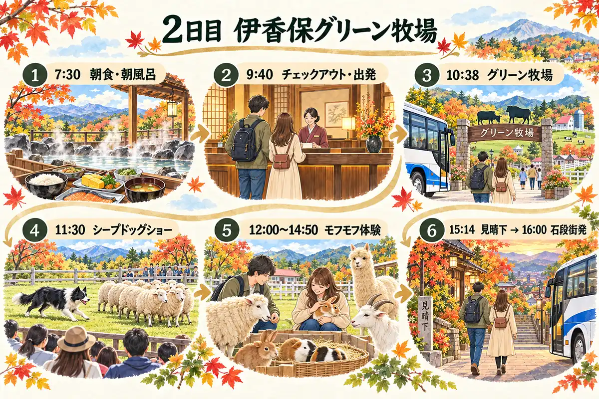 伊香保温泉旅行前に作成した2日目の旅のしおり。ホテルでの朝食、伊香保グリーン牧場、シープドッグショー、動物とのふれあい、帰路の予定をイラストで紹介