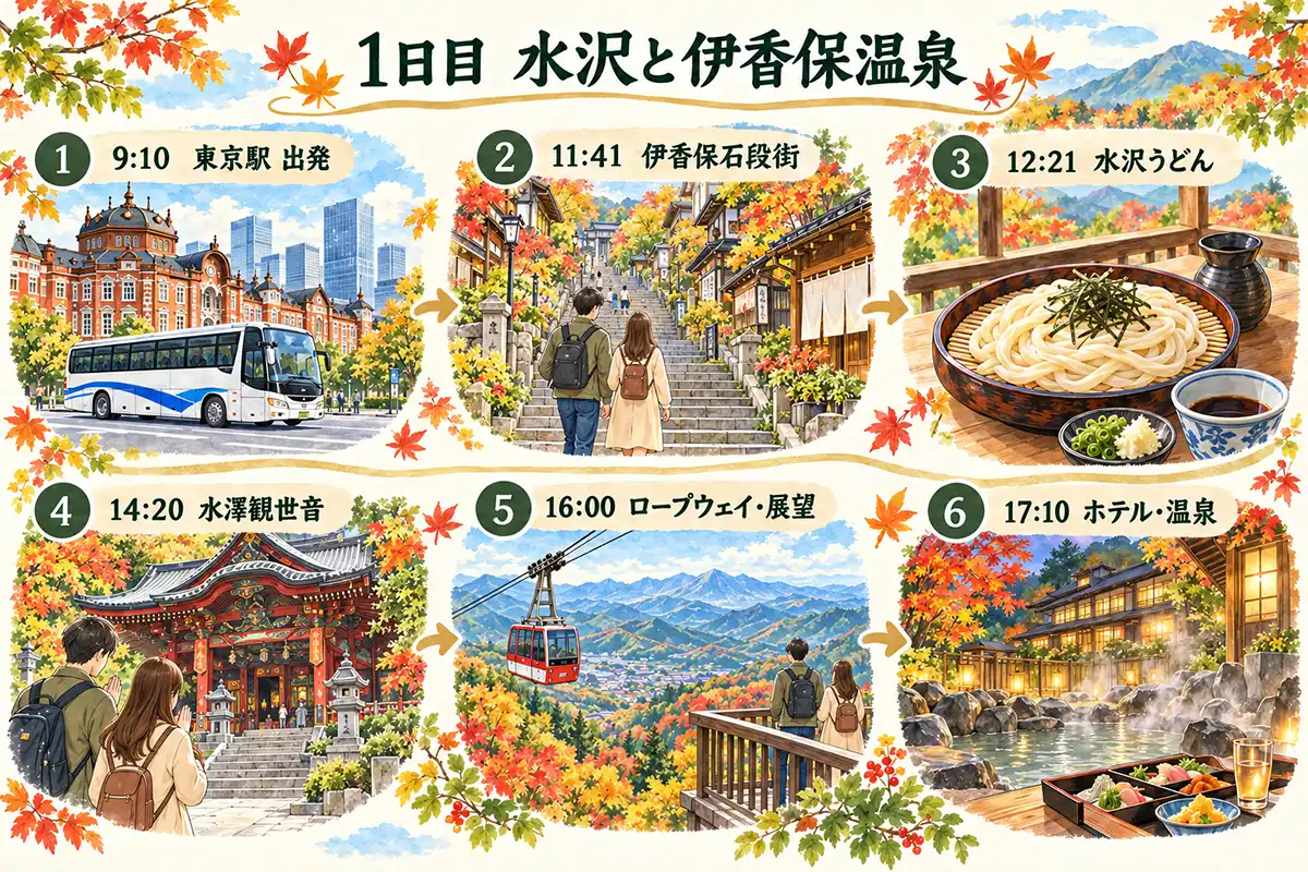 伊香保温泉旅行前に作成した1日目の旅のしおり。東京駅からのバス移動、水沢うどん、水澤観世音、石段街、ロープウェイ、ホテルの予定をイラストで紹介