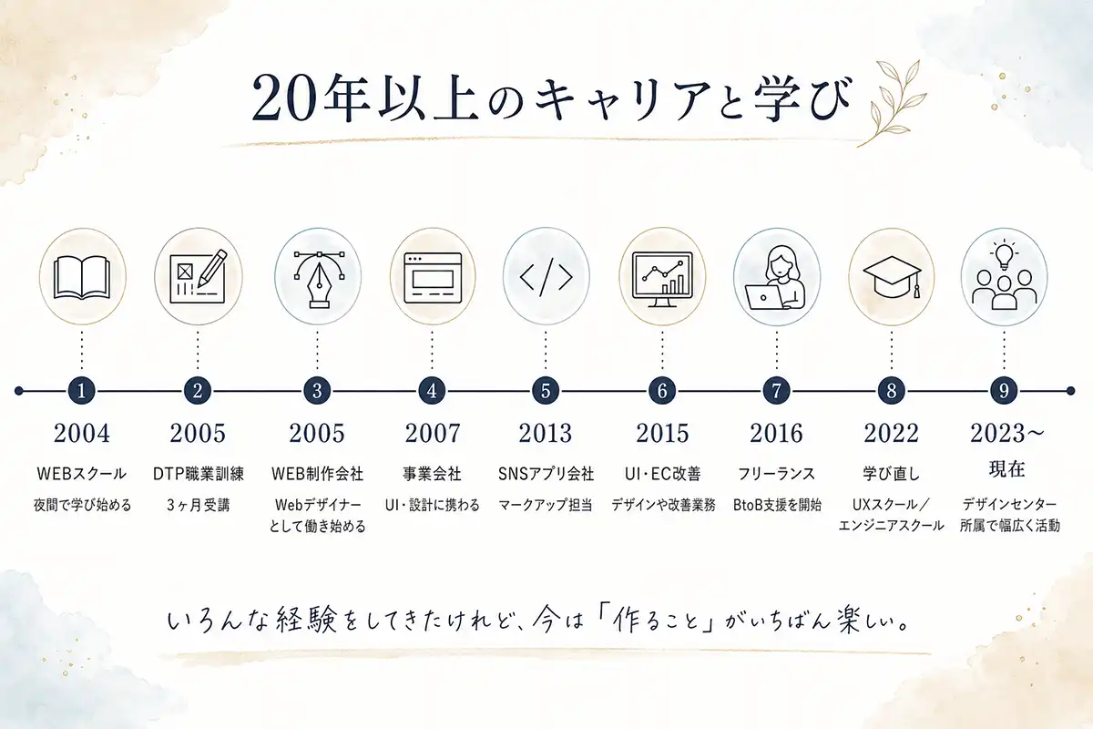 2004年のWebスクールから2023年以降のデザイン業務まで、20年以上のWeb制作キャリアと学びをまとめた年表